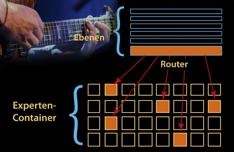 Eine Idee eröffnet die Möglichkeit, extrem große Open-Source-KI auf kleiner Hardware ausführen zu können experten container router blog new color ki markenentw